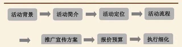 62 活动策划的流程梳理，收藏！