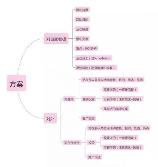 67 活动策划的流程梳理，收藏！