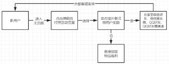 633 裂变活动策划方案！摊牌了！