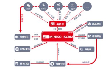 212 名创优品会员从0到3000万是如何做增长的？