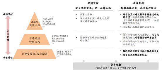 281 名创优品会员从0到3000万是如何做增长的？