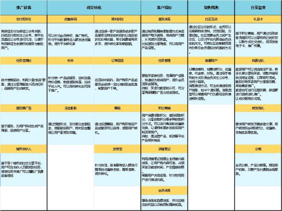 811 完整的线上活动运营流程！