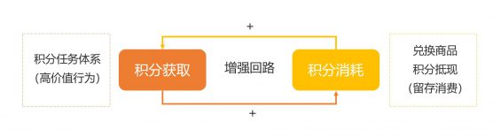 562 揭秘饿了么、网易严选提升用户活跃度和忠诚度的大招：详解积分体系