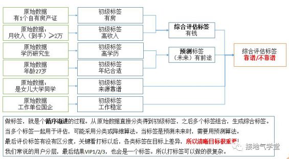 351 想做好用户画像？先学会这个基础操作