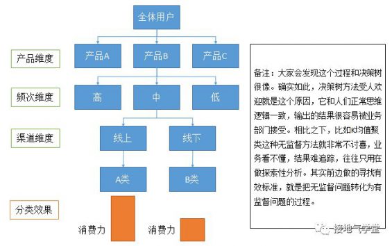 75 六张图，详解用户群体细分怎么做