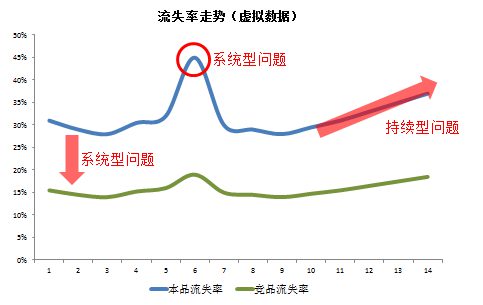 217 用户流失，该怎么分析？