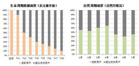 317 用户流失，该怎么分析？