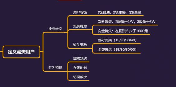 842 5个步骤教你做好流失预警和有效召回用户