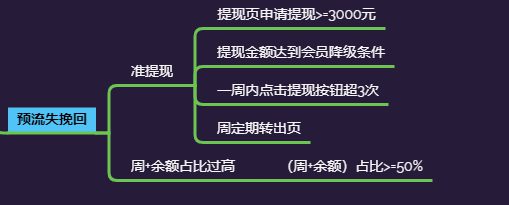 851 5个步骤教你做好流失预警和有效召回用户