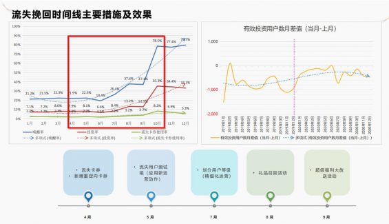 891 5个步骤教你做好流失预警和有效召回用户