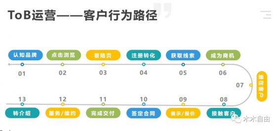 821 B端运营需要关注数据指标