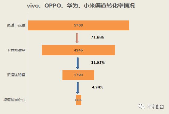 87 B端运营需要关注数据指标