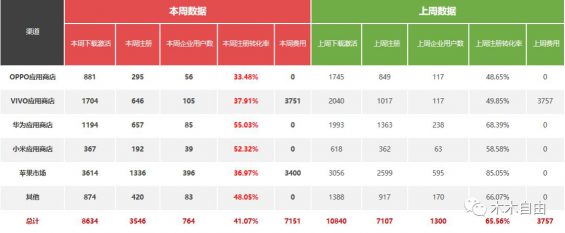 88 B端运营需要关注数据指标