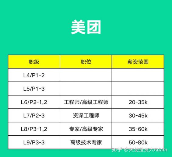 412 阿里、腾讯、字节、京东、美团、百度......薪资职级大比拼