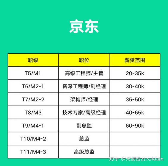 54 阿里、腾讯、字节、京东、美团、百度......薪资职级大比拼