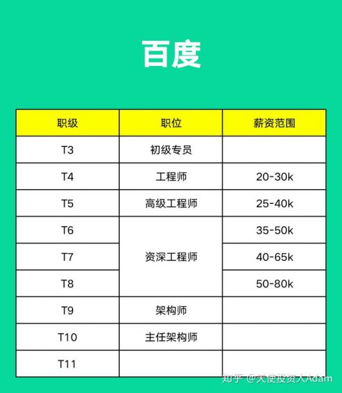 64 阿里、腾讯、字节、京东、美团、百度......薪资职级大比拼