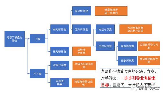 941 5步法！快速建立数据分析思路