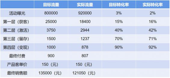 193 用这套思路，运营小白也能完成一场高质量的活动！