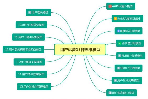 373 用户运营思考：这15种思维模型你get了吗？