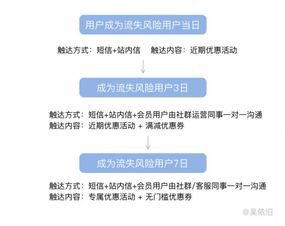 214 深度干货｜如何防止用户流失？