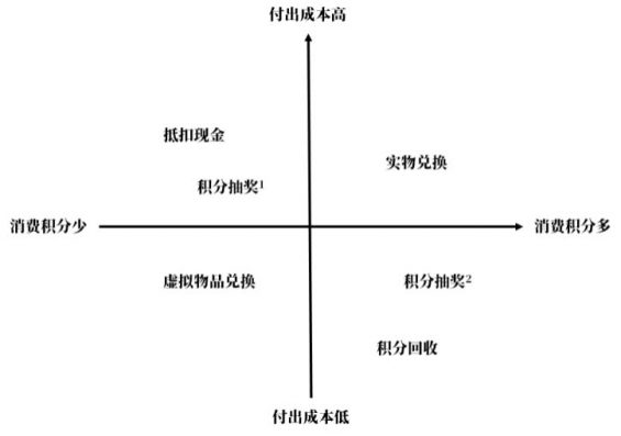 412 关于积分系统，不可不知道的知识点