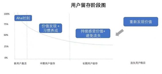 243 社交类产品如何用产品+运营手段，提高用户活跃和留存、跑通付费模式？