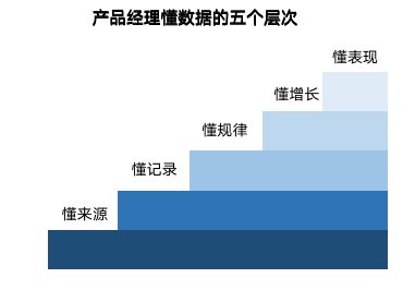 产品数据分析怎么做？（4000字干货）