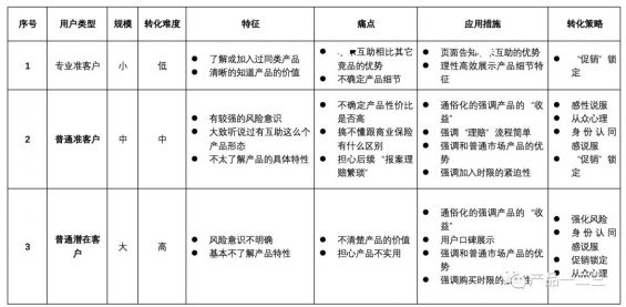 518  3次小迭代，5倍转化率提升，凭什么？