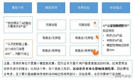 135 用户画像高大上，但90%的人都做失败了