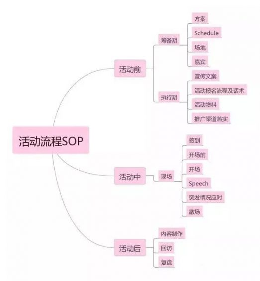  如何策划一场成功漂亮的线下活动？