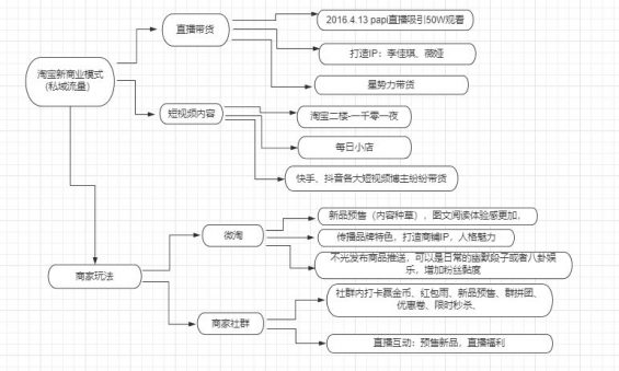 152 淘宝APP用户体系运营拆解