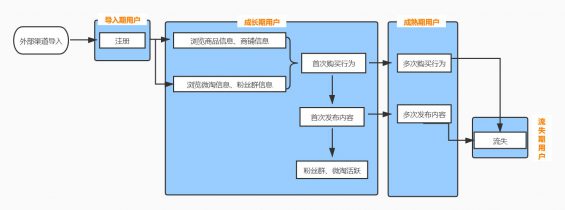 183 淘宝APP用户体系运营拆解