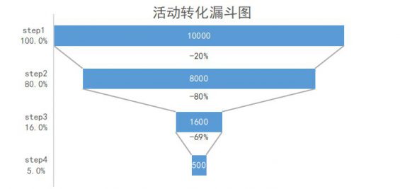 13 如何做一场完成度较高的活动？