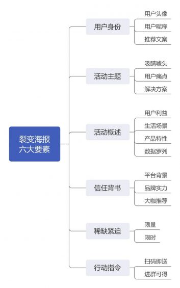  线上活动运营执行手册