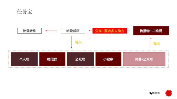 608 运营小白如何变成增长黑客