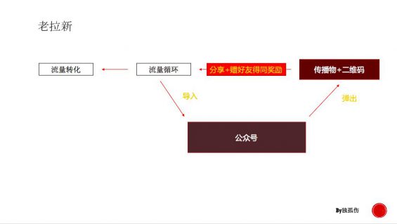 6111 运营小白如何变成增长黑客