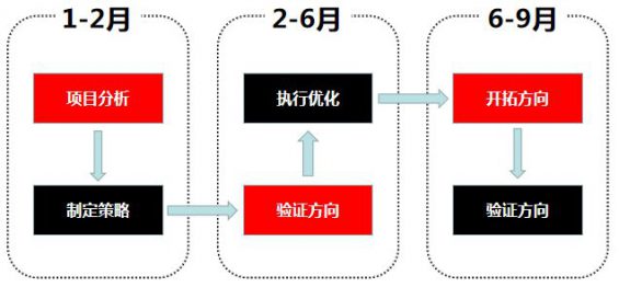 156 全链路解析：连续9个月ROI大于7，月净利翻10倍，我是怎么做到的？