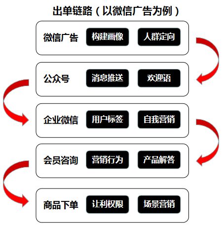 157 全链路解析：连续9个月ROI大于7，月净利翻10倍，我是怎么做到的？