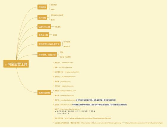 1262 新媒体、微信运营等6大类必备工具！