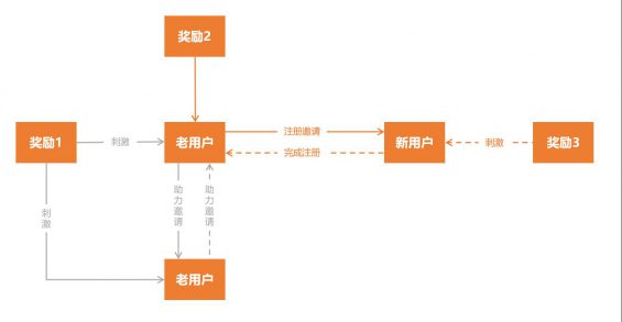 222 从花小猪的用户增长策略，看社交裂变的基本套路