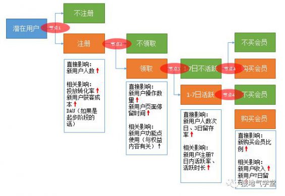 1210 做完活动后，如何评估活动效果？