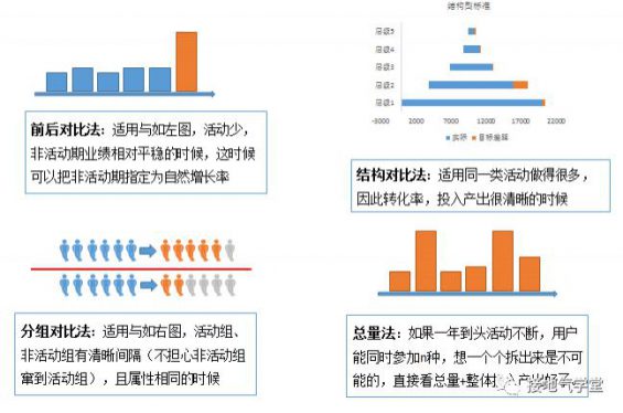 149 做完活动后，如何评估活动效果？