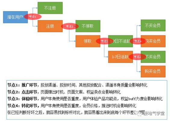 151 做完活动后，如何评估活动效果？