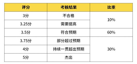 336 超全！2020年互联网大厂薪资和职级一览 