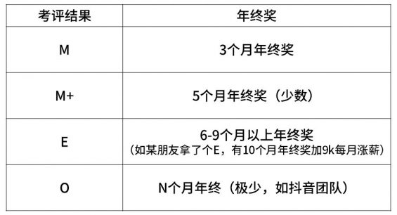 919 超全！2020年互联网大厂薪资和职级一览 