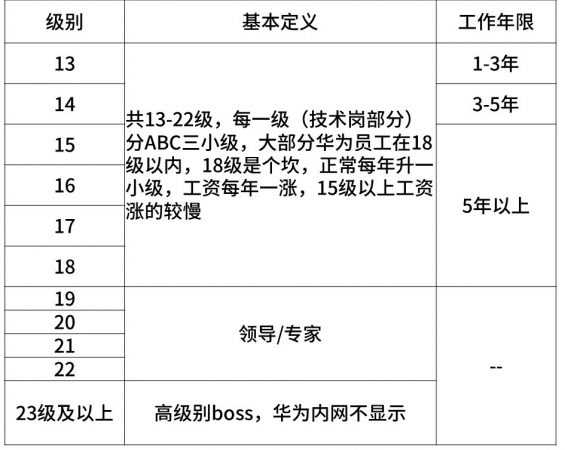 1016 超全！2020年互联网大厂薪资和职级一览 