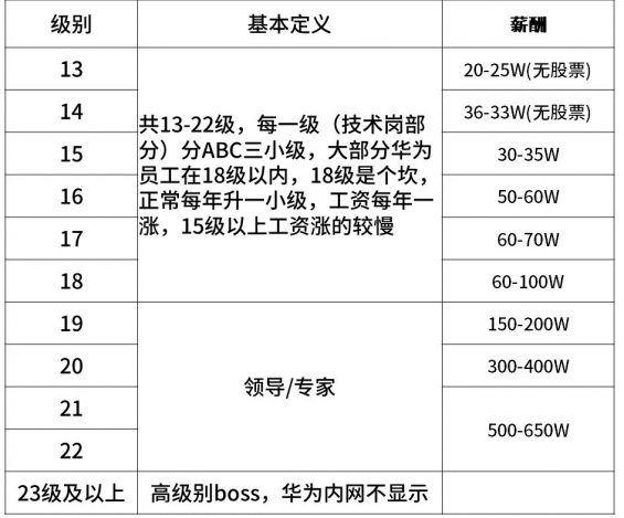 1126 超全！2020年互联网大厂薪资和职级一览 