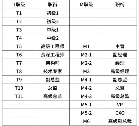 1315 超全！2020年互联网大厂薪资和职级一览 