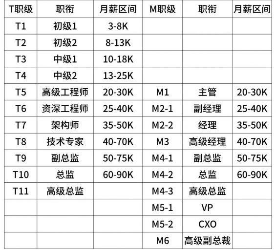  超全！2020年互联网大厂薪资和职级一览 