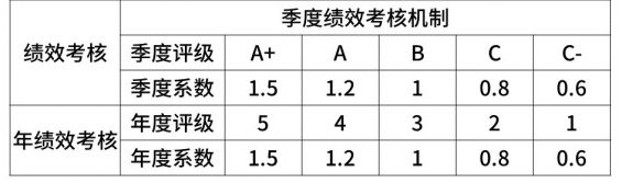 1512 超全！2020年互联网大厂薪资和职级一览 